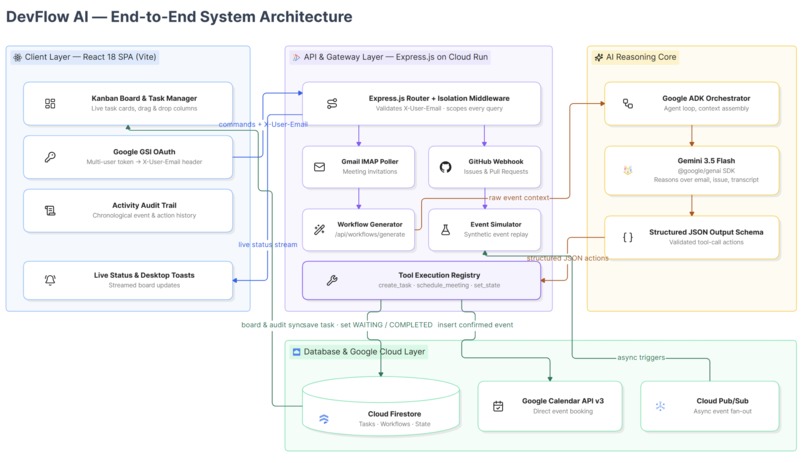 DevFlow Ai – screenshot 1