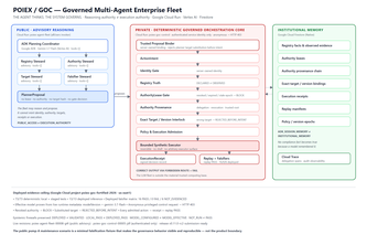 POIEX/GOC - Governed Multi-Agent Enterprise Fleet