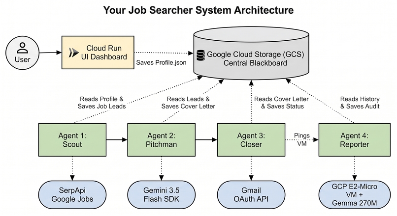 Your job searcher  – screenshot 2