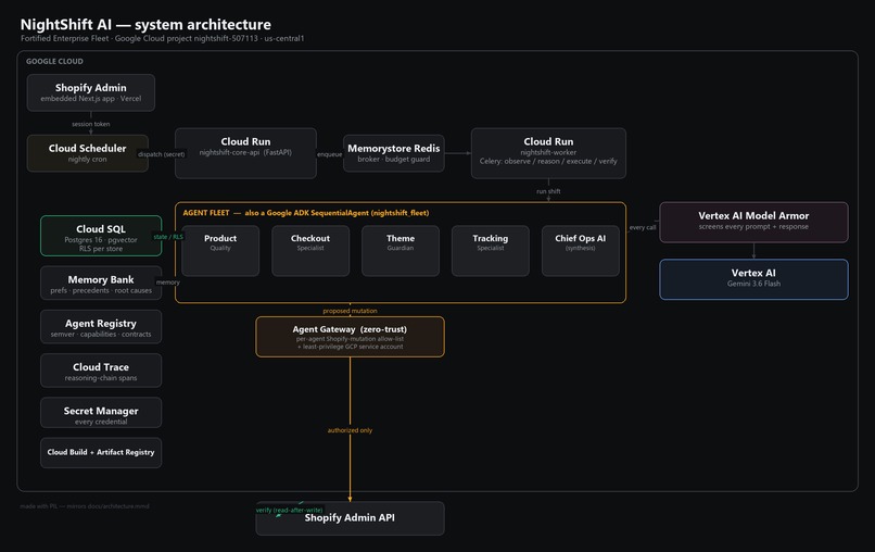 NightShift — an autonomous AI ops fleet for Shopify – screenshot 13