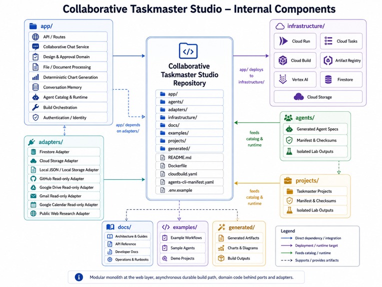 Collaborative Taskmaster Studio – screenshot 2