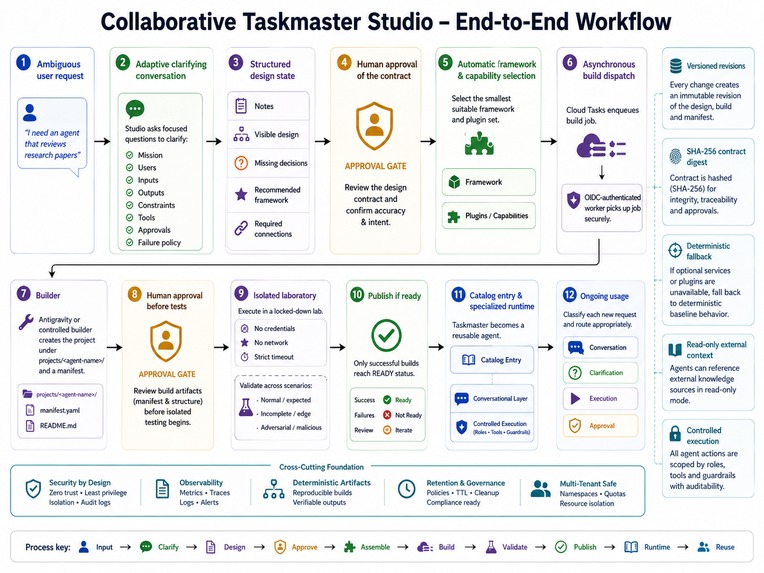 Collaborative Taskmaster Studio – screenshot 3