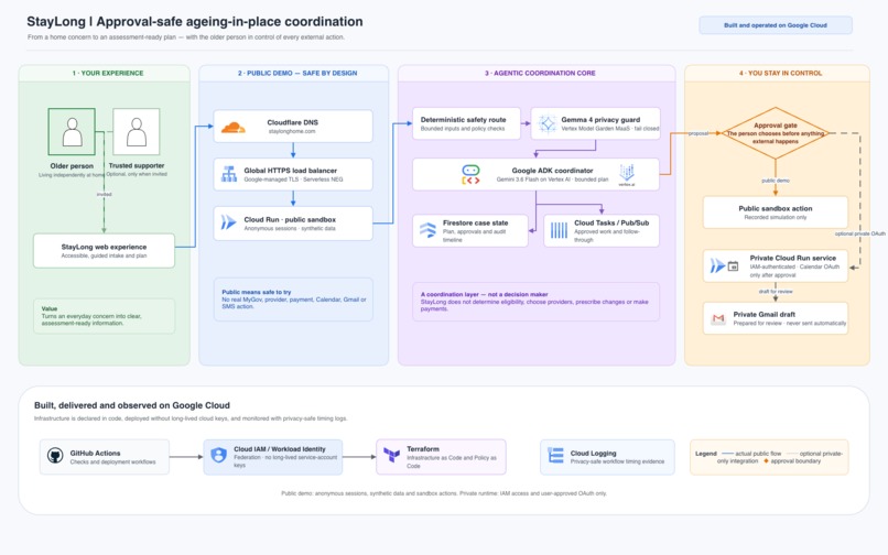 StayLong – screenshot 2