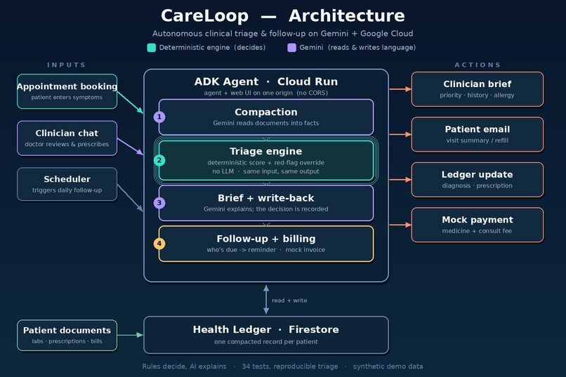 CareLoop – screenshot 2