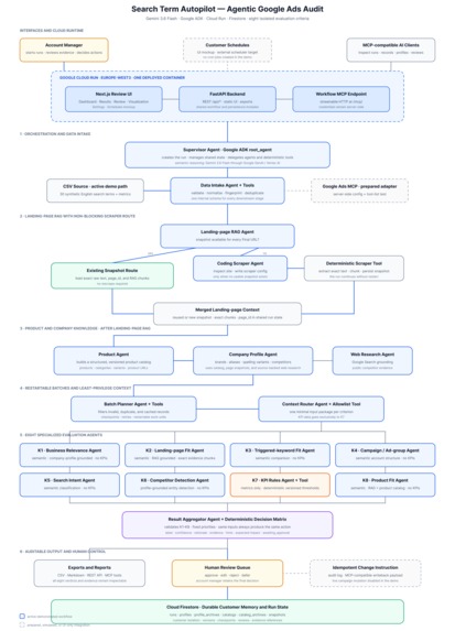 Agent - Search Term Analyzer Workflow  – screenshot 8