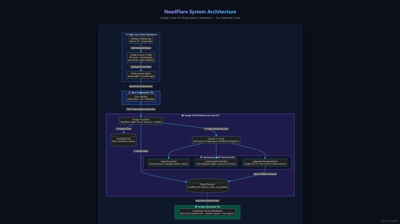 Needflare – screenshot 1
