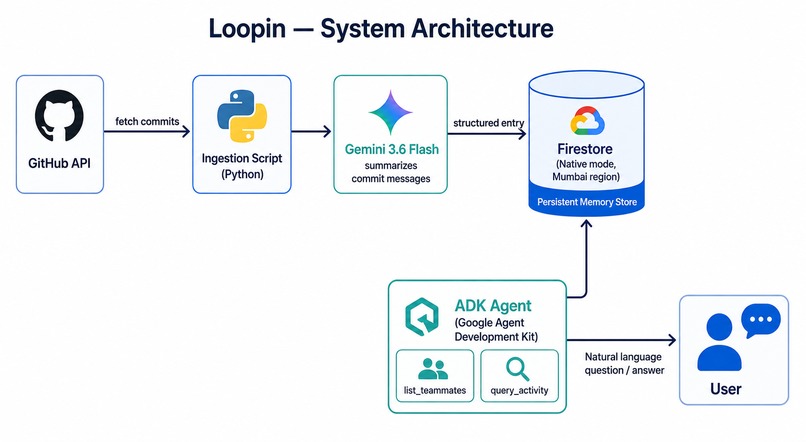 Loopin – screenshot 1