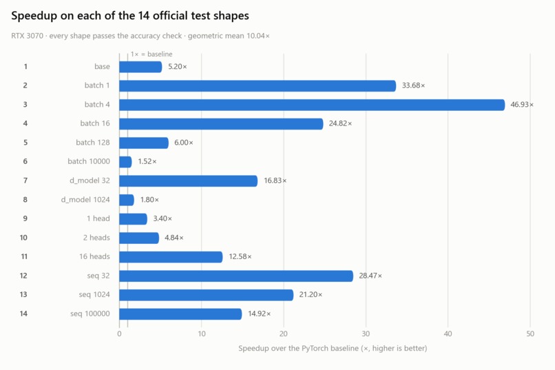 Distraction, A faster GPU Kernel for the Transformer Layers – screenshot 2