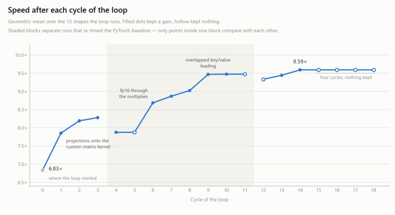 Distraction, A faster GPU Kernel for the Transformer Layers – screenshot 4