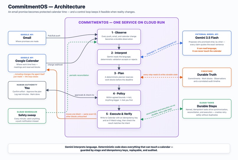 CommitmentOS – screenshot 7