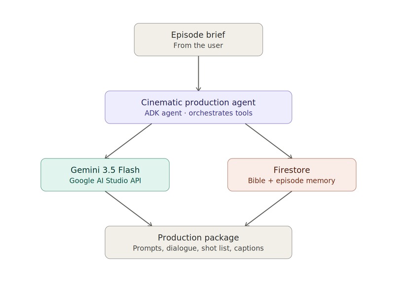 Cinematic Production Agent – screenshot 1