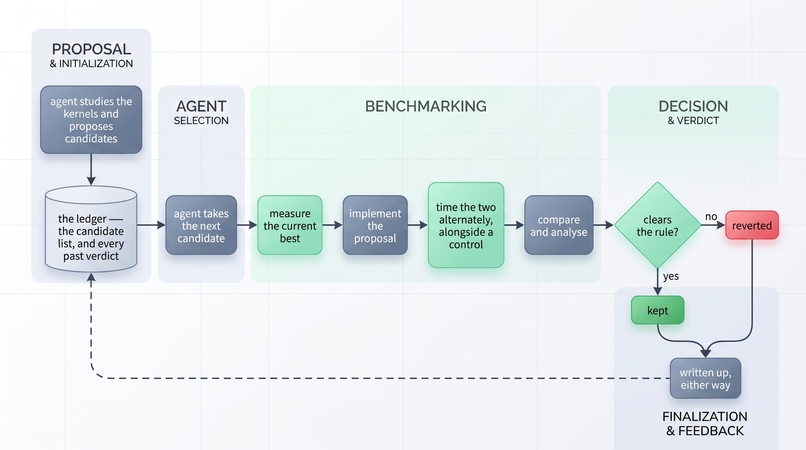 Distraction, A faster GPU Kernel for the Transformer Layers – screenshot 3