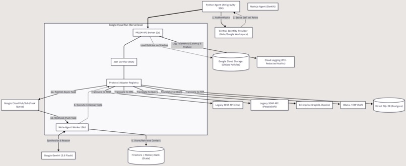 PRISM: Zero-Trust Agent Gateway  – screenshot 3