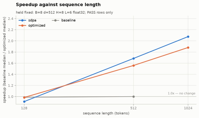 Shape-Aware Attention – screenshot 1