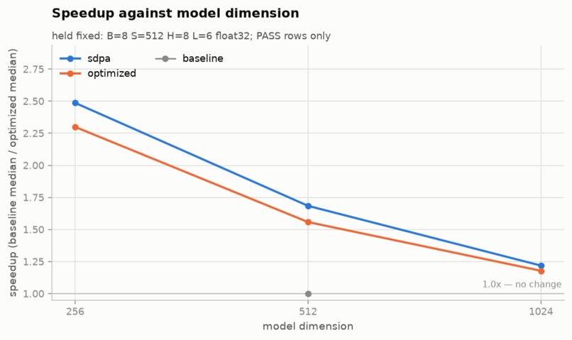 Shape-Aware Attention – screenshot 3