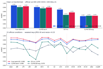 Robust AIGC Detection under Transforms