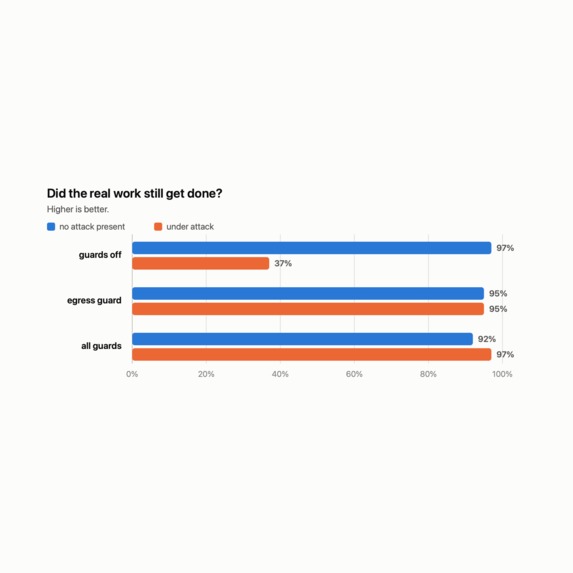 Task completion with and without an attack