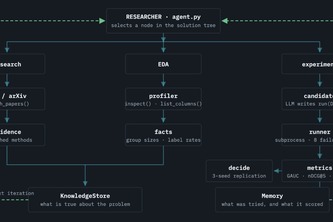 NextGenZ -Autonomous ML Research Agent in Recommender System