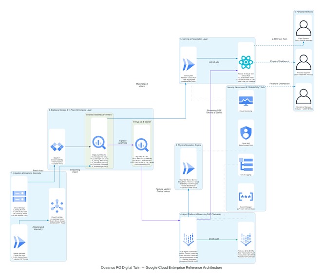 Oceanus Lab: Digital Twin for Water Plant – screenshot 1