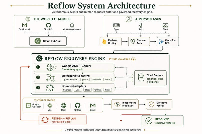 Reflow – screenshot 7