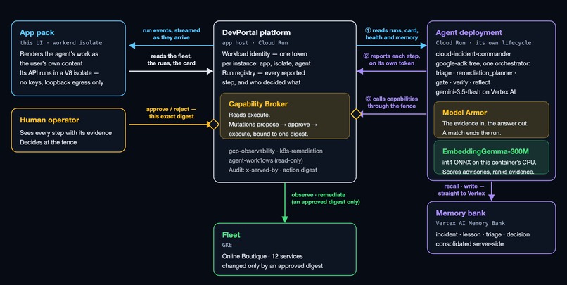DevPortal — Governed Agentic Application Platform – screenshot 2