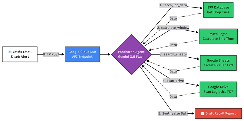 Panthoron Agentic Food Traceability – screenshot 2
