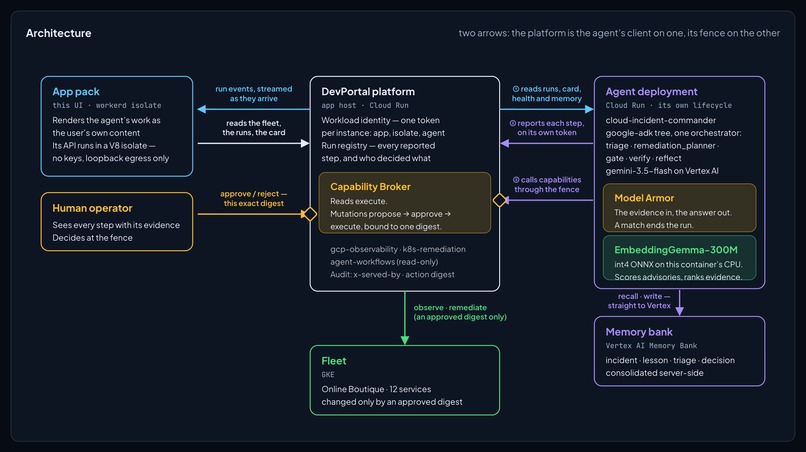 DevPortal — Governed Agentic Application Platform – screenshot 12