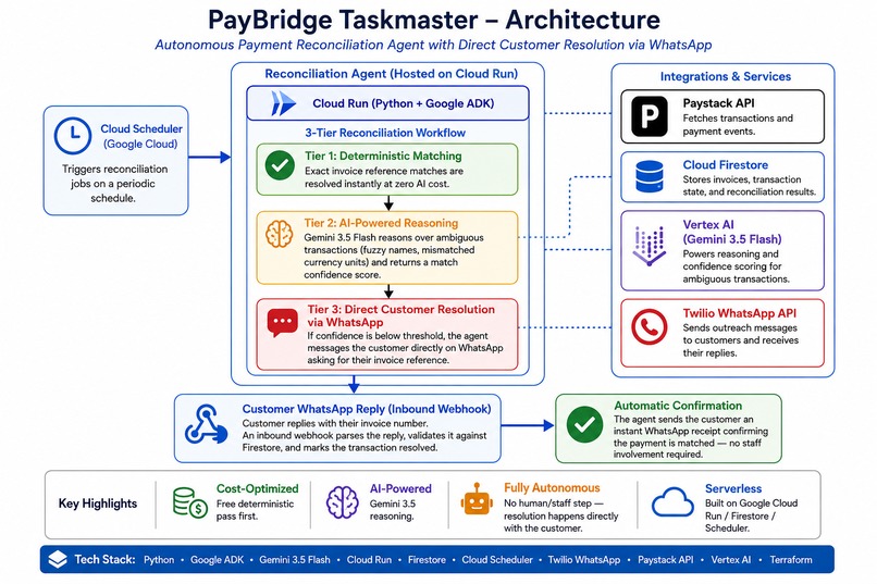 PayBridge: Autonomous Payment Reconciliation Agent. – screenshot 1