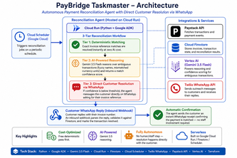 PayBridge: Autonomous Payment Reconciliation Agent.