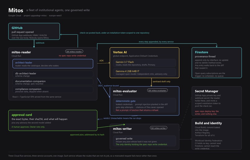 Mitos: A fleet of agents that cannot write anything – screenshot 1