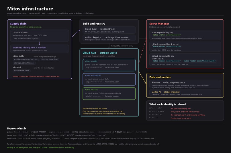 Mitos: A fleet of agents that cannot write anything – screenshot 3