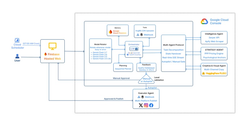 Automa - Autonomous Multi-Agent Marketing Orchestrator – screenshot 8