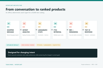 IntentCart: Conversational Product Search