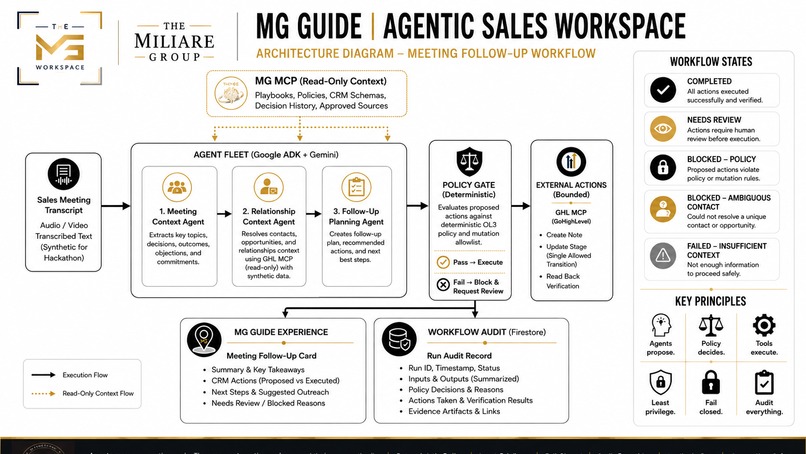 MG Guide | Agentic Sales Workspace – screenshot 1