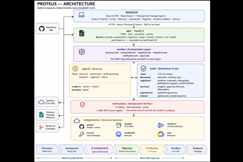 Proteus - An autonomous Post-Quantum Migration Engineer – screenshot 1