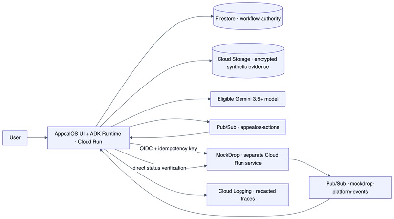 AppealOS – screenshot 2