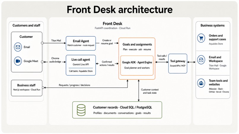 FrontDesk – screenshot 2