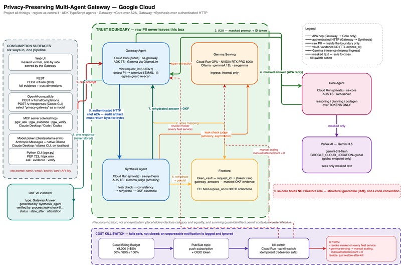 Privacy Gateway – screenshot 3