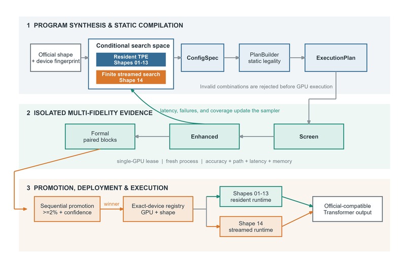 Learning-Guided Transformer Program Search – screenshot 8