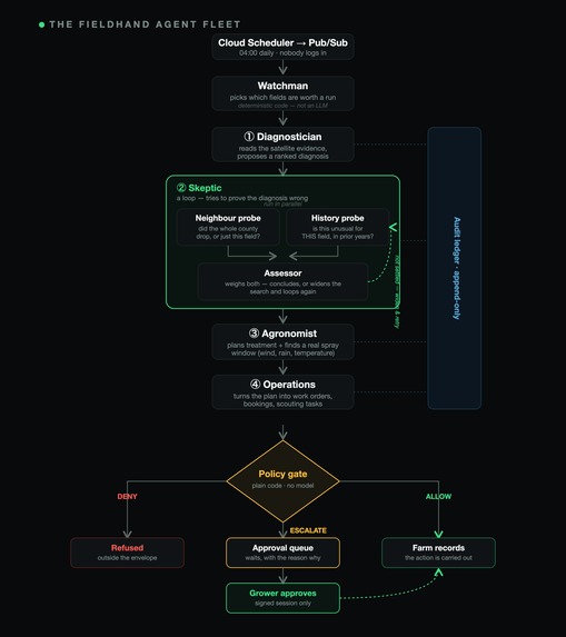 FieldHand – screenshot 2