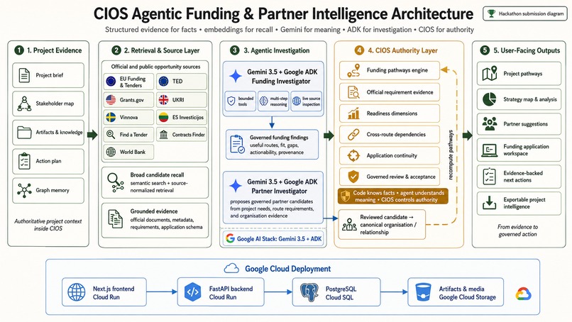 CIOS — Agentic Funding & Partner Intelligence – screenshot 1
