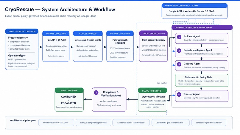 CryoRescue: Autonomous Cold-Chain Recovery – screenshot 7