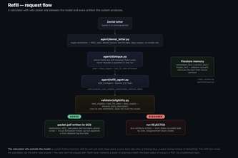 Refill request flow: denial letter parsed by agent/denial_letter.py, missing fields tracked by agent/dialogue.py against Firestore memory, an ADK LlmAgent on Gemini 2.5 Flash proposes a date, validator/eligibility.py runs the real calculator and either agrees (packet.pdf to GCS, later a Cloud Scheduler follow-up) or disagrees (run rejected, zero artifacts).