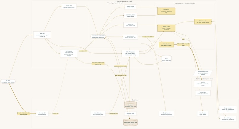 Automate Me  – screenshot 1