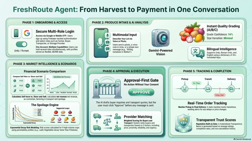 FreshRoute Agent – screenshot 3