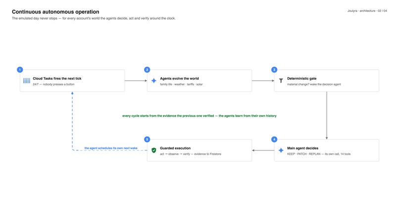 Joulyra – screenshot 6