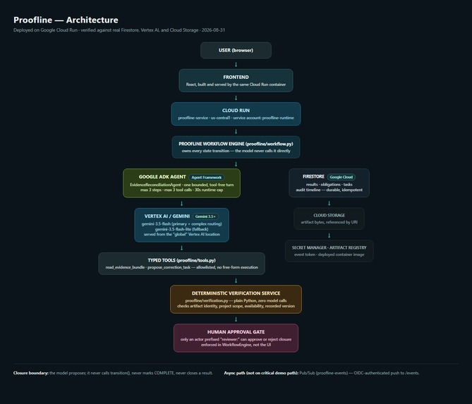 Proofline – screenshot 1