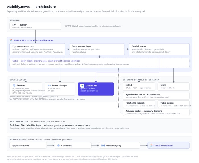 VIABILITY: One GitHub Login Way – screenshot 8