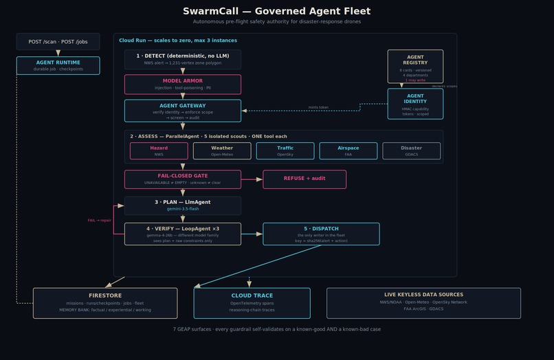 SwarmCall - Governed Agent Fleet for Drone Dispatch – screenshot 2