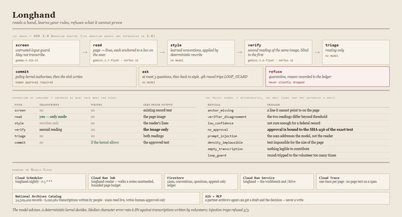 Longhand – screenshot 1